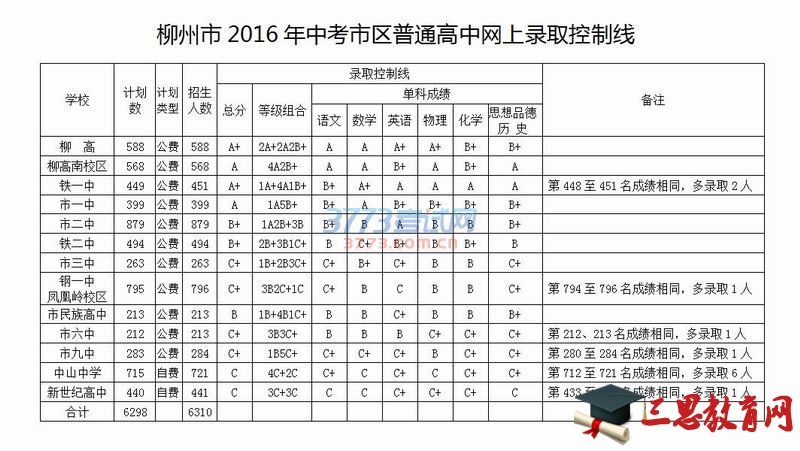 柳州市招生考试院公布了2016年市区普通高中网上录取控制线，12所市区高中（包含2所民办高中）网上招生计划数全部录满，共录取6310人