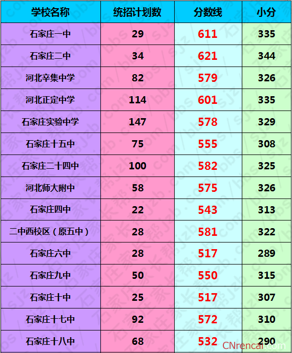 河北石家庄中考录取分数线2016