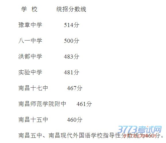 第二批次省级重点高中投档分数线