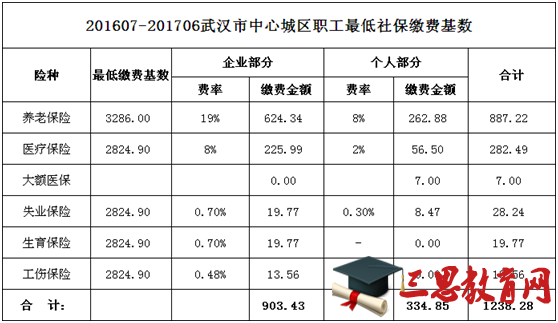 2016年武汉市社保缴费比例再次调整，速来围观