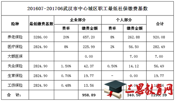 2016年武汉市社保缴费比例再次调整，速来围观