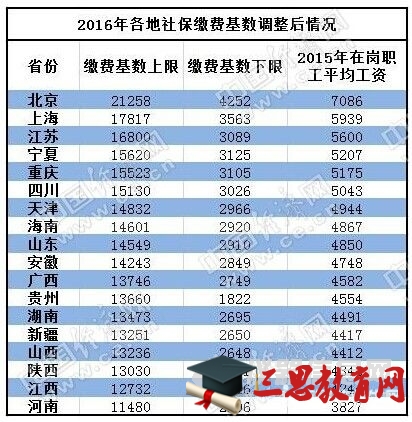 河南2016社保基数调整
