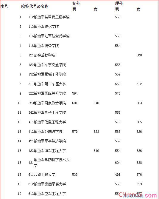 北京军校录取分数线2015