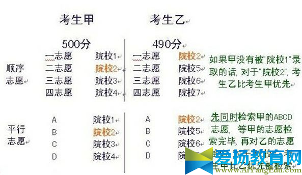 2017平行志愿录取规则【美术生】