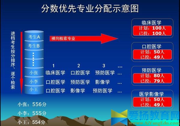 2017平行志愿录取规则【举例】