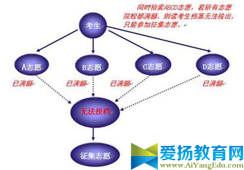 2017平行志愿录取规则【图解】