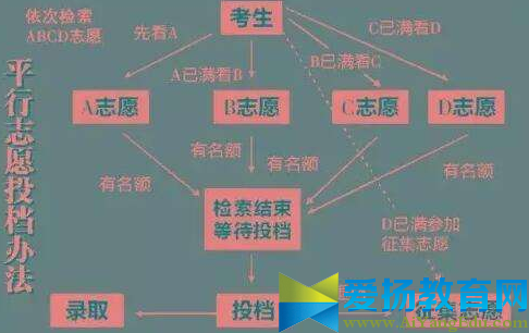 2017非平行志愿录取规则