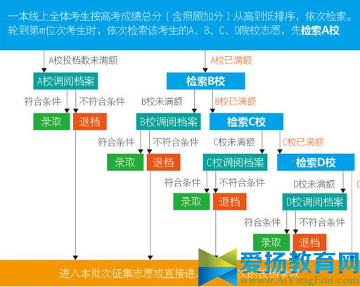 平行志愿录取规则2017高考【填报技巧】