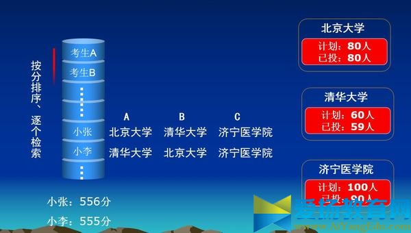 2017平行志愿录取规则【举例】