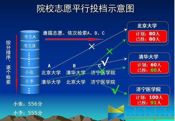 平行志愿录取规则图解和投档方式2016年