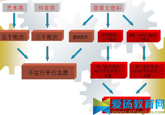 平行志愿录取规则2017【政策解读】