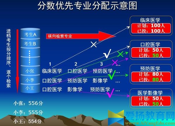 2017平行志愿录取规则【举例】