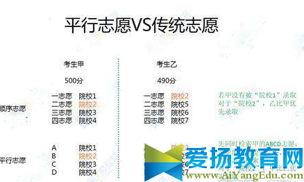 2017平行志愿录取规则