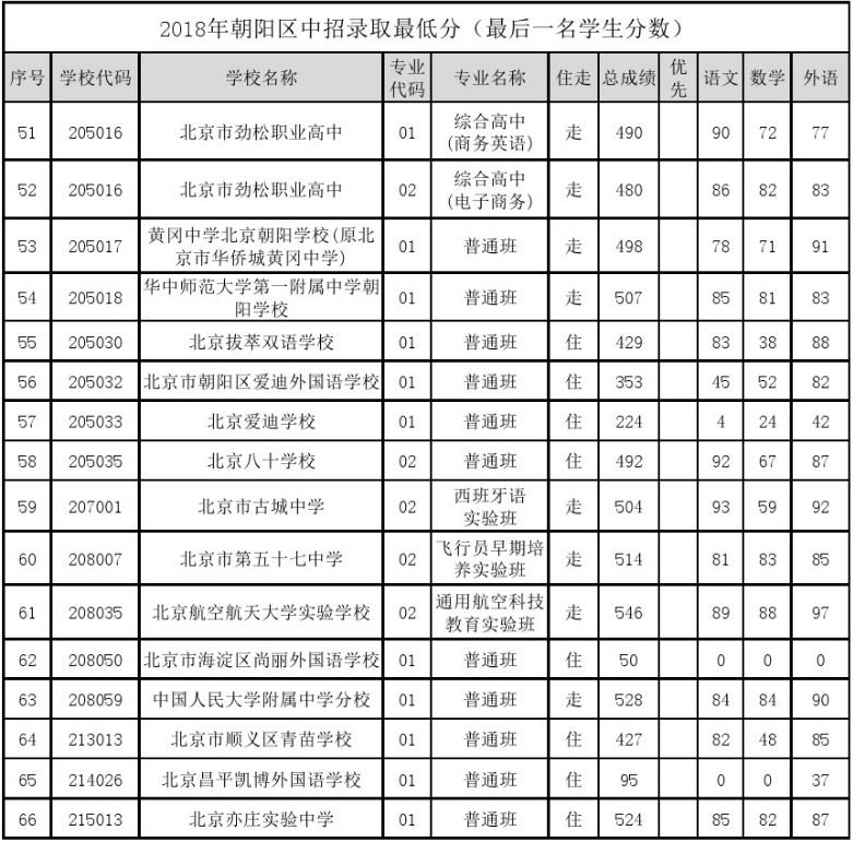 2019北京朝阳区中考录取（参考2018年录取最低分）