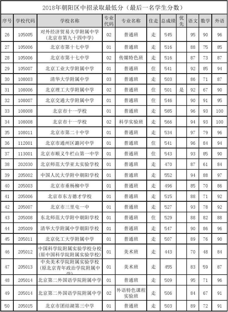 2019北京朝阳区中考录取（参考2018年录取最低分）
