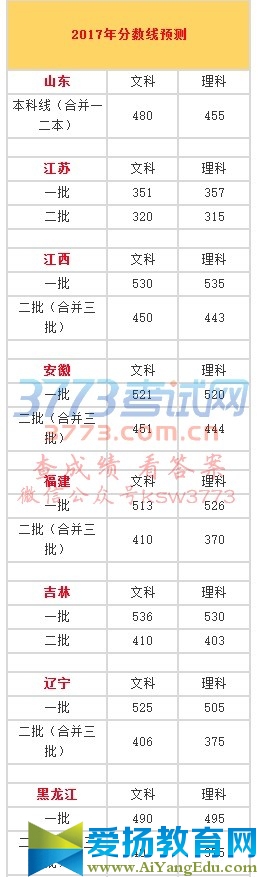 2017年分数线预测		