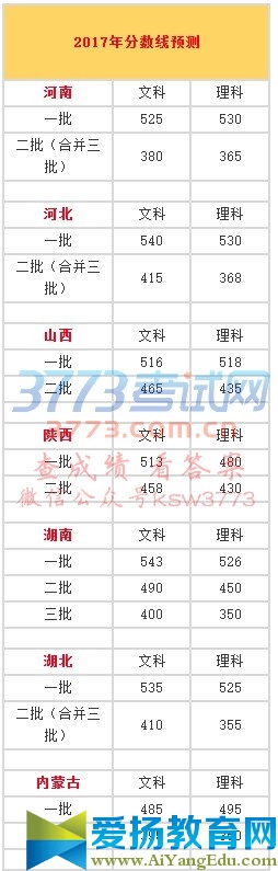 2017年分数线预测		