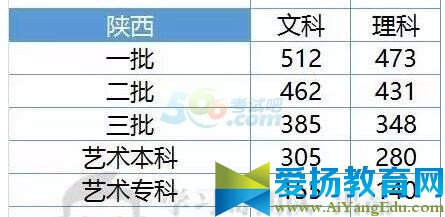 陕西2017年高考录取分数线预测
