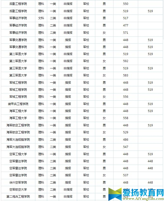 2017年军校录取分数线预测