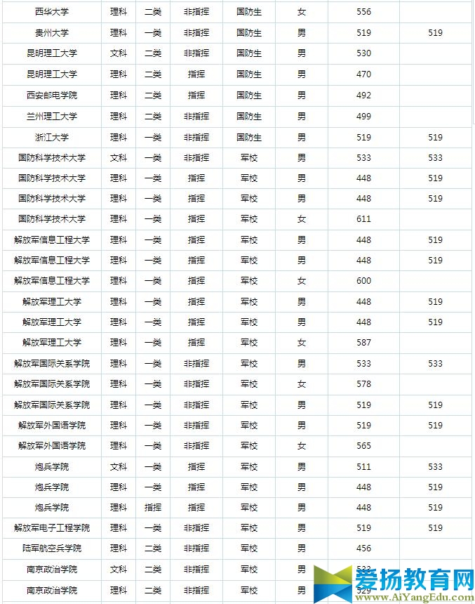 2017年军校录取分数线预测
