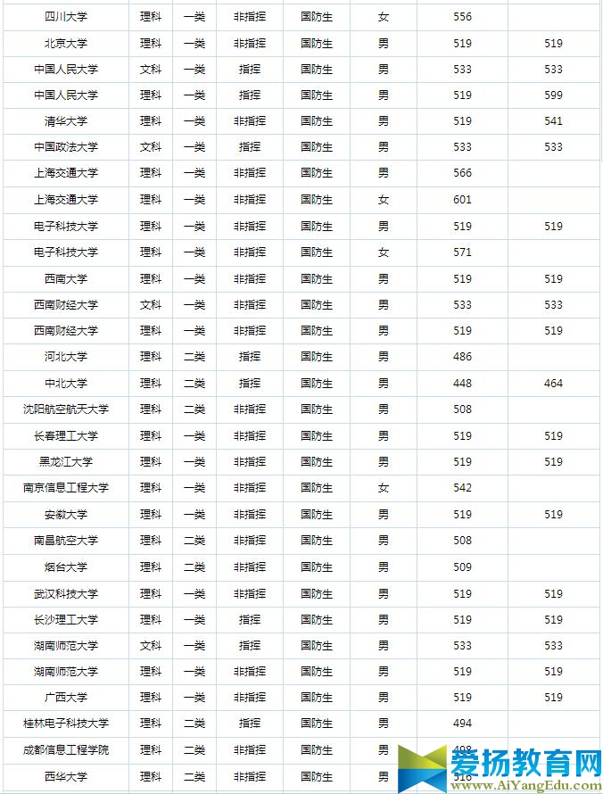 2017年军校录取分数线预测