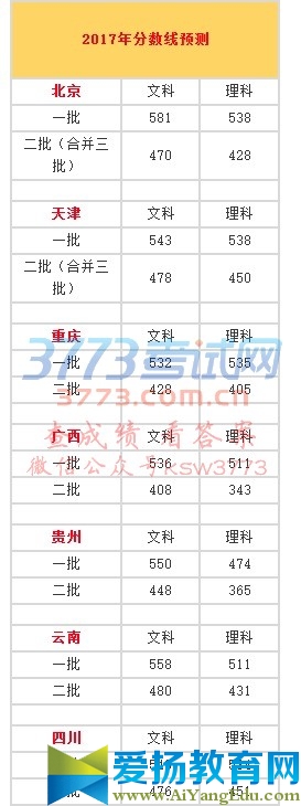 2017年分数线预测		